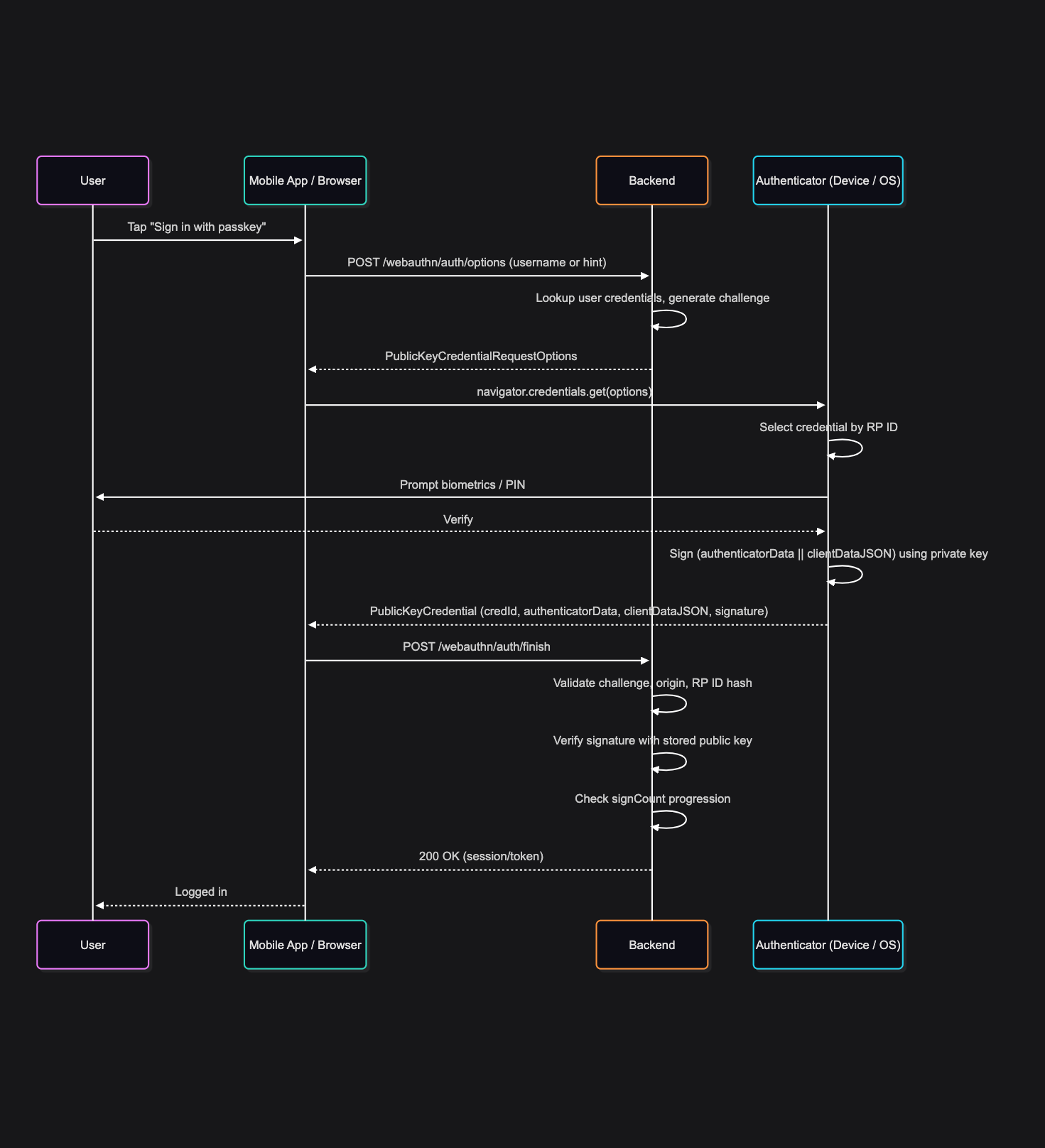 Passkey Authentication Sequence Diagram