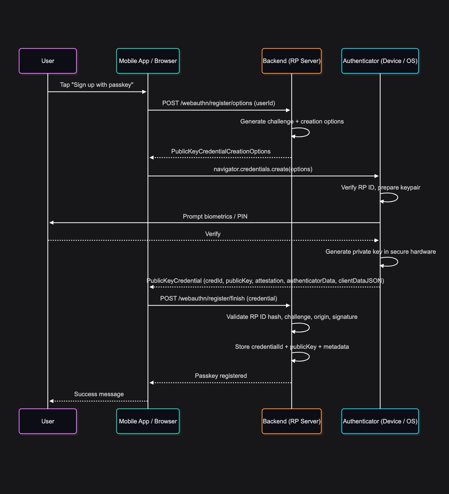 Passkey Registration Sequence Diagram